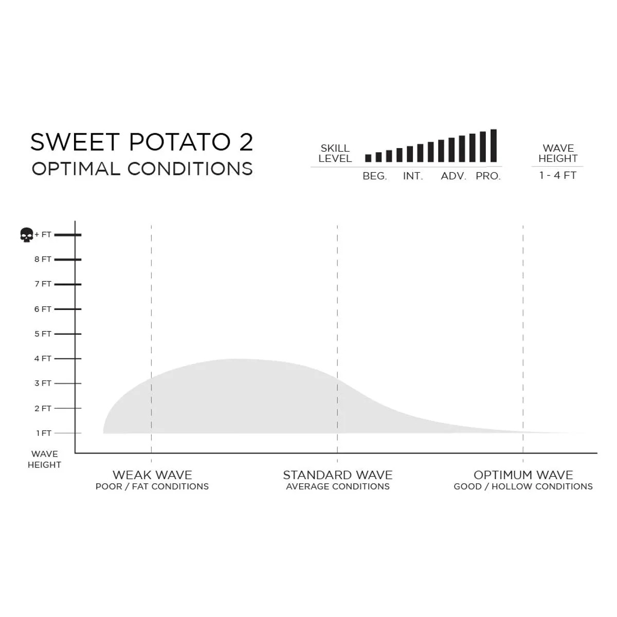 Firewire Sweet Potato 6'2 Black Futures Fins